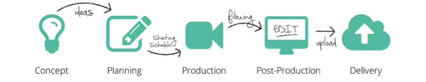 video production in washington dc